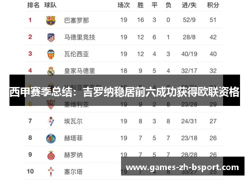 西甲赛季总结：吉罗纳稳居前六成功获得欧联资格